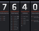 Il nuovo schema di denominazione di AMD per le sue CPU mobili sembra volutamente confuso